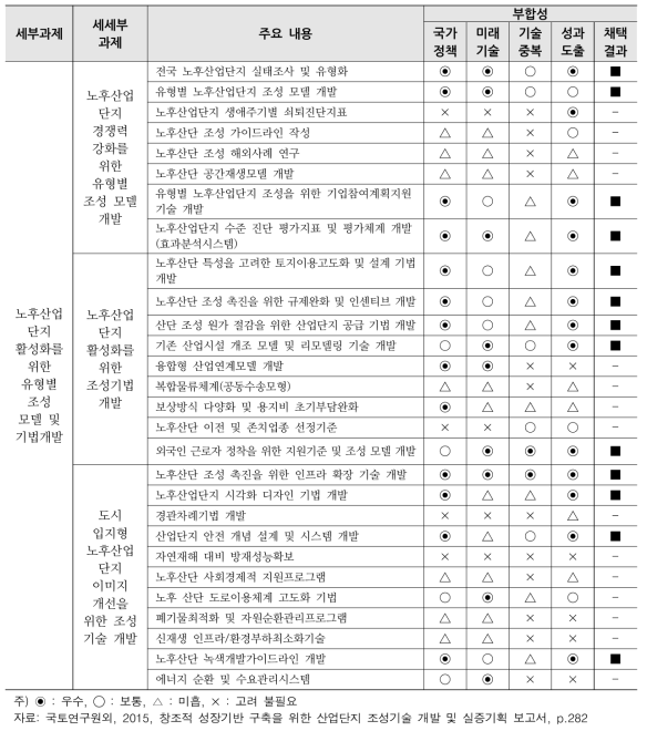 노후산업단지 세부과제 후보군