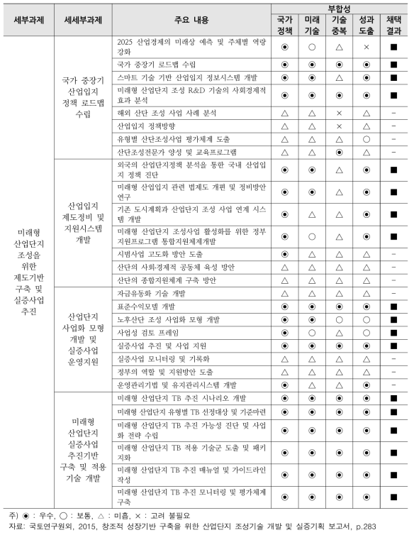 제도기반 구축 및 실증사업 추진 세부과제 후보군