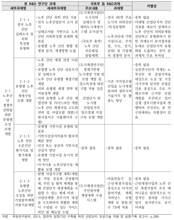 노후산업단지 활성화를 위한 유형별 조성 모델 및 기법 개발(2세부과제) 중복성 검토-1