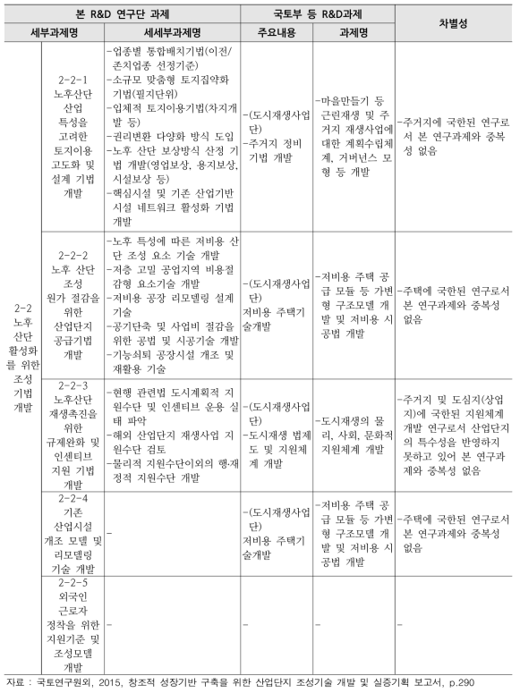 노후산업단지 활성화를 위한 유형별 조성 모델 및 기법 개발(2세부과제) 중복성 검토-2