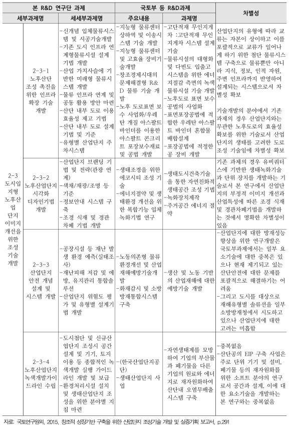 노후산업단지 활성화를 위한 유형별 조성 모델 및 기법 개발(2세부과제) 중복성 검토-3