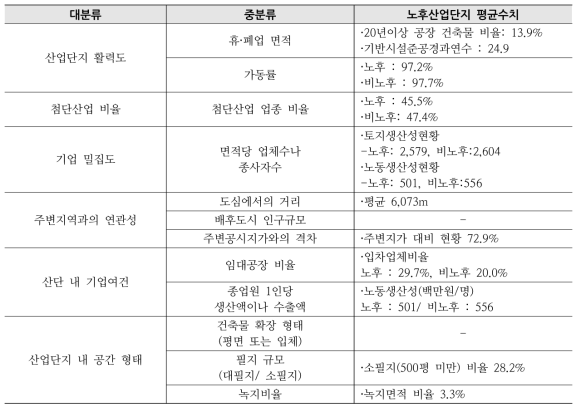 노후산업단지 주요 유형화지표 우선순위