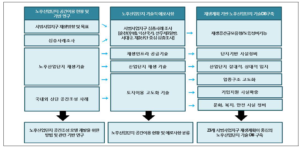 공간이용 현황 해결 기술 도출 과정