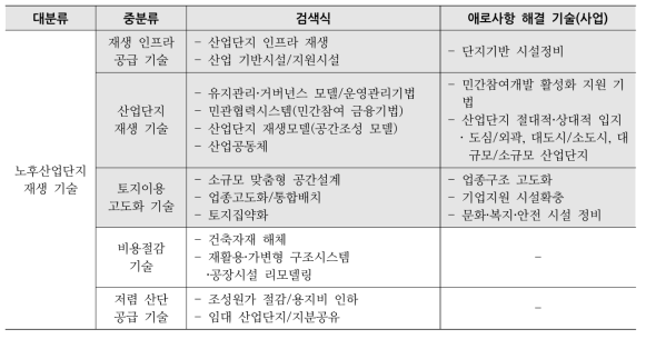 노후산업단지 재생기술과 애로사항 해결 기술 도출