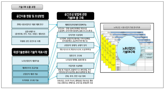 노후산업단지 기술DB 구축 과정