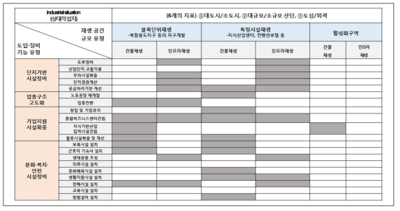 재생사업지구 재생계획 수요 모델 도출