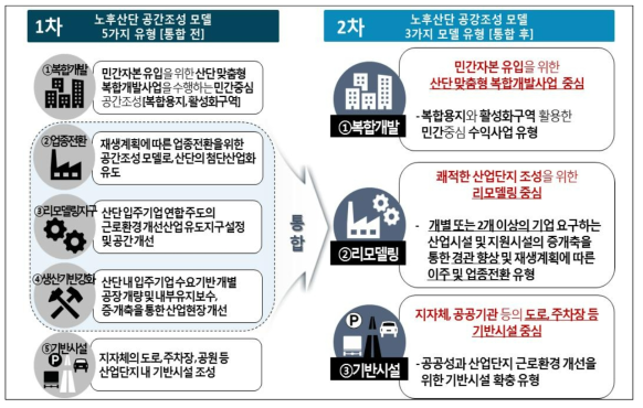 노후산업단지 공간조성 모델 유형