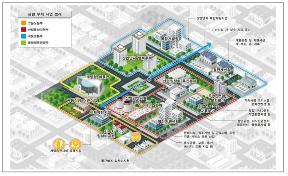 관련 부처별 산업단지 지원 정책 예시도