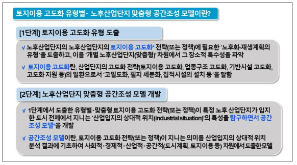 토지이용 고도화 유형별·맞춤형 공간조성 모델 개념