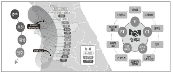 공간조성 모델 전략 ➁ 지역대학의 산업단지 네트워크 플랫폼 기능 구축 자료 : 강원대학교, 2019, 캠퍼스 혁신파크 공모신청서, p.26