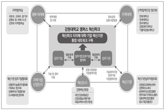 공간조성 모델 전략 ➁ 강원도 산업단지 네트워크 플랫폼 : 강원대 캠퍼스 혁신파크 사례 자료 : 강원대학교, 2019, 캠퍼스 혁신파크 공모신청서, p.26