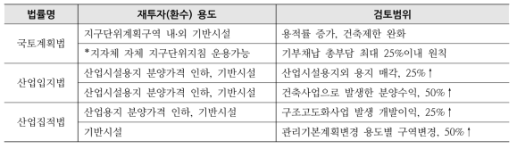 노후산업단지 재생사업 개발이익 재투자 제도 현황