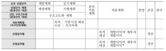 산업단지 개발 및 재생사업에서의 개발이익 부과(환수)시기