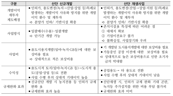 산단 신규개발과 재생사업의 특성 비교