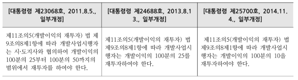 「경제자유구역의 지정 및 운영에 관한 특별법 시행령」의 개발이익 재투자 규정 변천