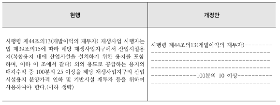 노후산단 재생사업 개발이익 재투자 기준 관련 법률 현황과 개정안