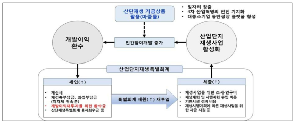 노후산업단지 재생사업 선순환 구조 구축