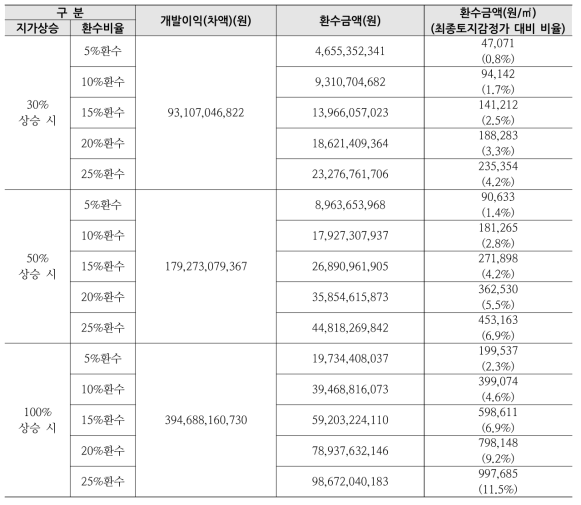 사상스마트시티 재생사업지구 환수금액