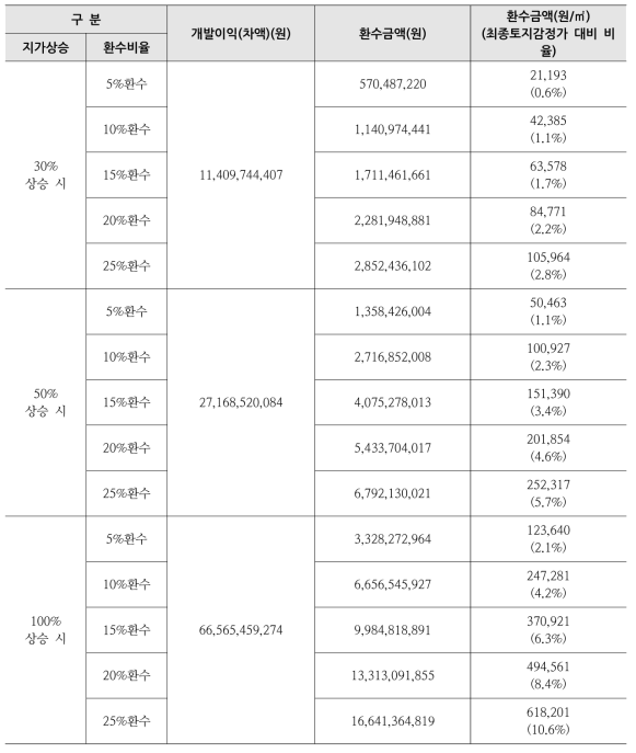 성서산업단지 재생사업지구 환수금액