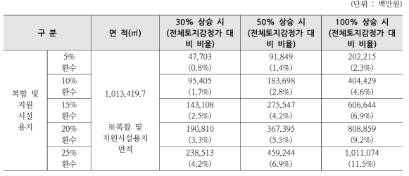 토지감정가 상승에 따른 분양수익환수(재투자)금액 – 사상스마트시티 재생사업지구