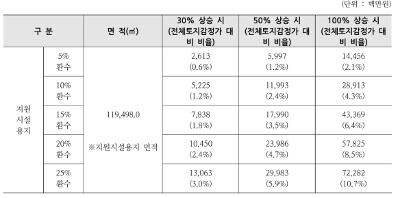 토지감정가 상승에 따른 분양수익환수 금액 – 대구 제3산업단지 재생사업지구