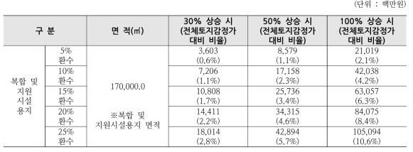 토지감정가 상승에 따른 분양수익환수 금액 – 성서산업단지 재생사업지구