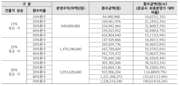 건축사업에 따른 분양수익환수(재투자) 금액 산정결과