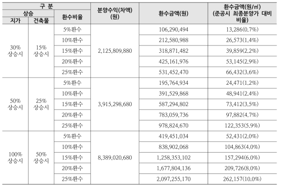 토지(용지)매각 + 건축사업에 따른 환수(재투자) 금액 산정결과