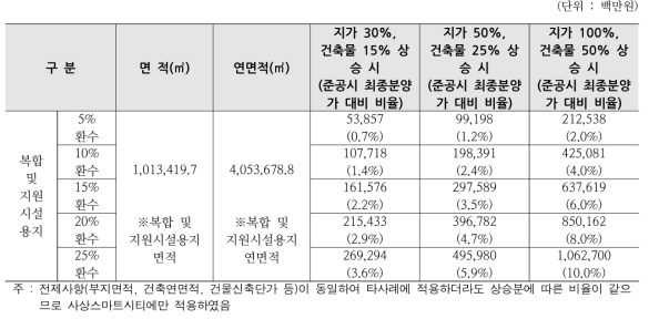 사상스마트시티에 적용한 토지(용지)매각 + 건축사업에 따른 환수(재투자)금액