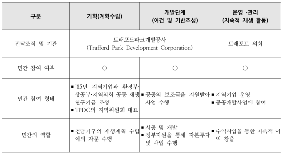 트래포드파크 재생사업에서 민간 참여 부문