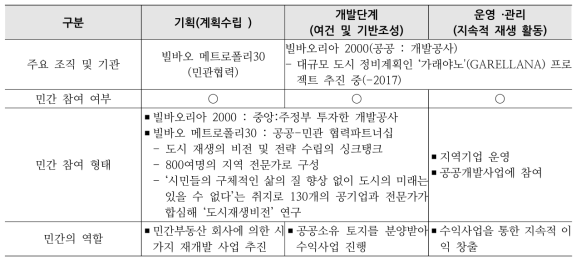 빌바오 산업공간 재생사업 민간 참여 부문