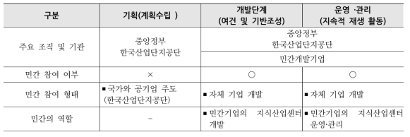 서울디지털산업단지 재생사업 민간 참여 부문