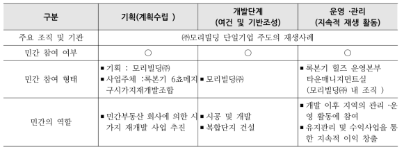 모리빌딩사의 롯본기힐즈 재생사업 민간 참여 부문