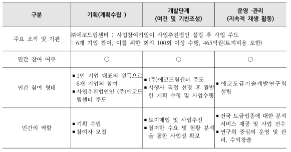 안산 그린센터 재생사업 민간 참여 부문