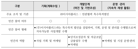 대구 이시아폴리스 개발사업 민간 참여 부문