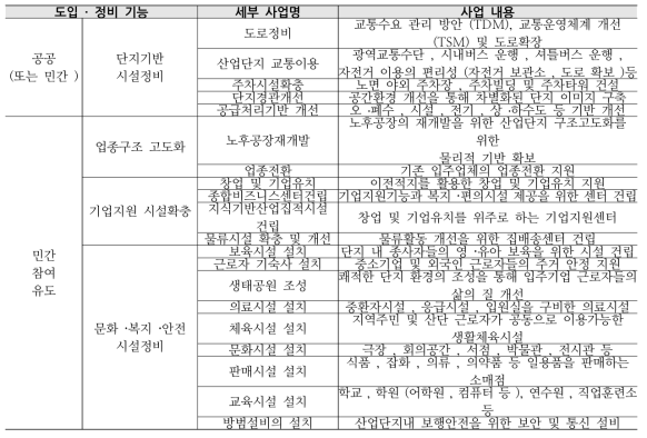 재생사업 종류별 주체 분담