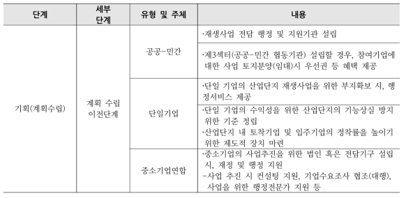 재생사업 단계별·주체별 내용