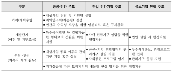 주체/단계별 주요 지원 필요 내용