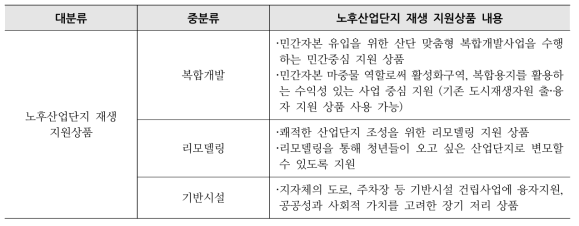 주택도시기금 활용 노후산업단지 재생 지원상품 세부추진계획