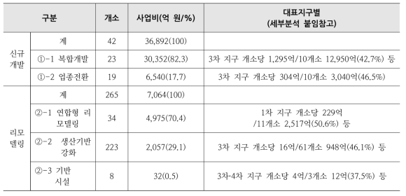 기금상품 유형별 수요분석 결과