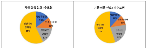 기금상품 유형별 수요 현황