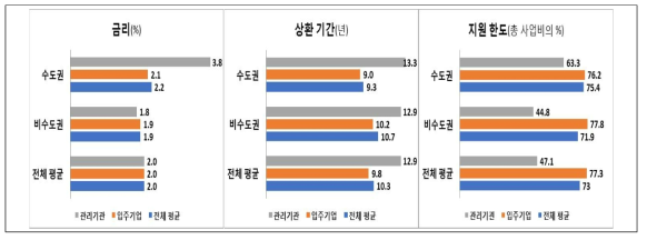 수도·비수도권 기업선호 금리·상환기간·지원한도