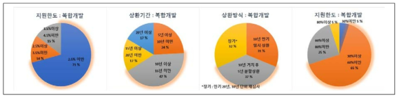 복합개발형 금리·상환기간·상환방식·지원한도 수요분석