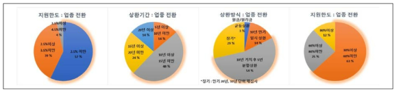 업종전환형 금리·상환기간·상환방식·지원한도 수요분석