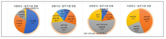 입주기업 연합형 리모델링형 금리·상환기간·상환방식·지원한도 수요분석