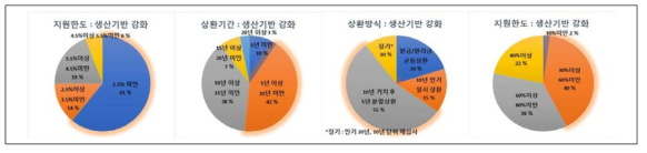 생산기반 강화형 금리·상환기간·상환방식·지원한도 수요분석