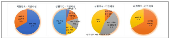 기반시설형 금리·상환기간·상환방식·지원한도 수요분석