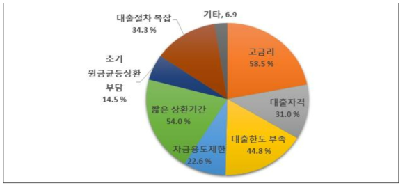 현 정부정책지원 및 민간기관 금융자금 이용자 애로사항