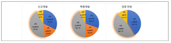 신규개발형 재생사업지구 기금 상품 실수요 현황