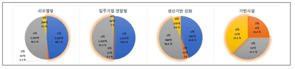 리모델링형 재생사업지구 기금 상품 실수요 현황